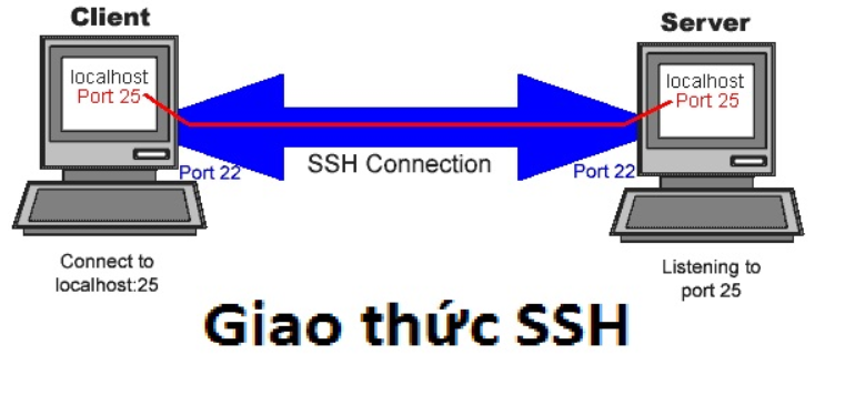SSH là gì?