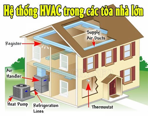 Cấu tạo hệ thống HVAC