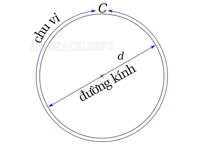 Minh họa về chu vi hình tròn