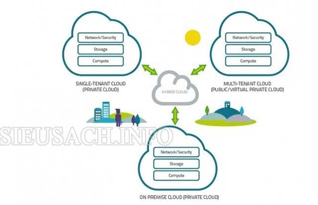 Mô hình điện toán Hybrid Cloud là sự kết hợp hoàn hảo giữa Private Cloud và Public Cloud.