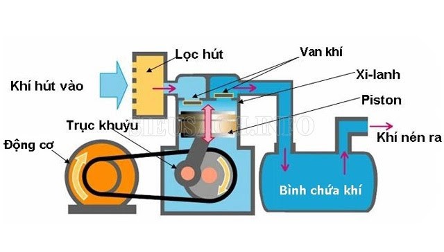 Nguyên lý hoạt động của máy bơm khí nén