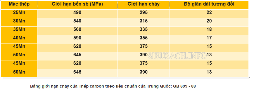Giới hạn chảy của Thép carbon theo tiêu chuẩn của Trung Quốc: GB 699 - 88
