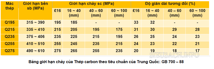 Giới hạn chảy của Thép carbon theo tiêu chuẩn của Trung Quốc: GB 699 - 88