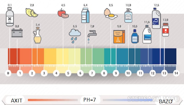 Độ pH có trong các dung dịch phổ biến