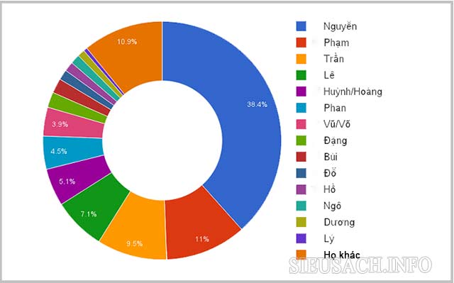 Biểu đồ tỷ lệ của các họ phổ biến ở Việt Nam hiện nay