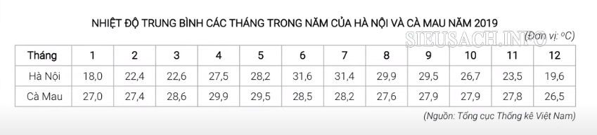 Bảng nhiệt độ trung bình của Hà Nội, Cà Mau năm 2019