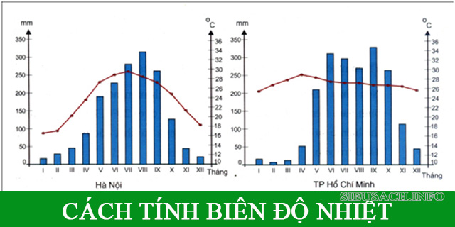 Biên độ nhiệt Hà Nội và TP. Hồ Chí Minh