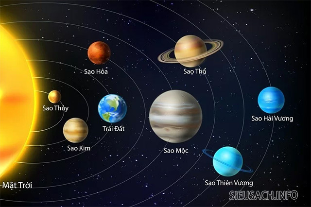 Hệ Mặt trời có 8 hành tinh tính đến trước năm 2016