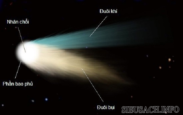 Hình ảnh cấu tạo của sao chổi