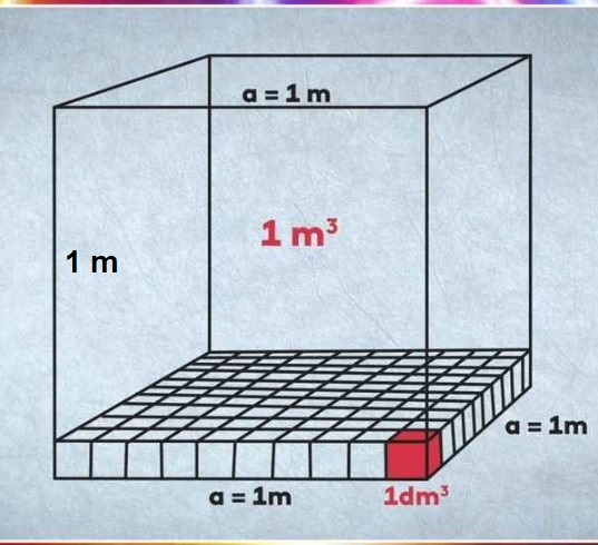 1 khối nước = 1m3 là đơn vị đo thể tích