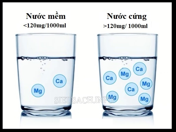 Nước cứng là nước có chứa nhiều ion, khoáng chất, hóa chất